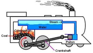 Image result for What Is External Combustion Engine