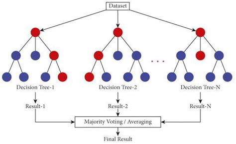 Image result for Create a Tree From a Random Forest
