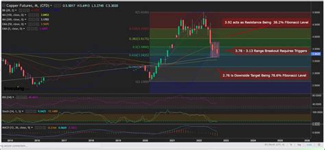 Copper: Will $3 Support Disappear Soon? | Investing.com India