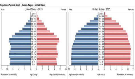 Aging in the U.S. population | Ap human geography, Demographic transition, Human geography