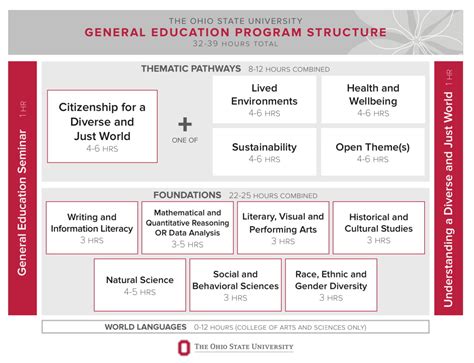General Education Implementation | Human Sciences Office of Curriculum