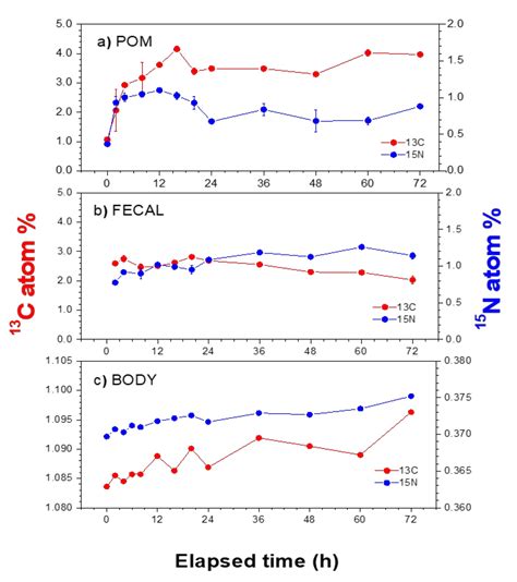 Filter Feeding and Carbon and Nitrogen Assimilation of a Freshwater ...