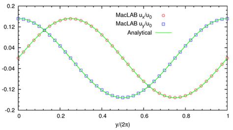 Macroscopic Lattice Boltzmann Method