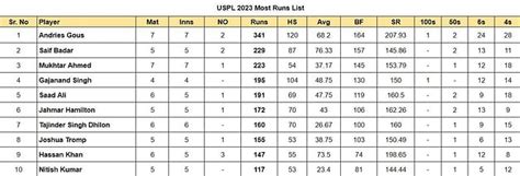 Andries Gous Profile - Age, Career Info, News, Stats, Records & Videos