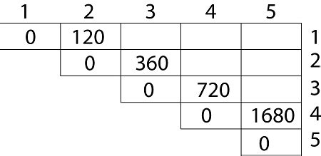 Matrix Chain Multiplication Example 的图像结果
