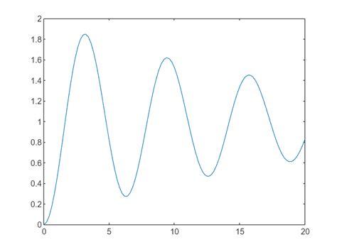Image result for MATLAB Differential Equation Plot