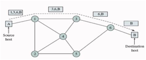Image result for Source Routing vs Destination Routing