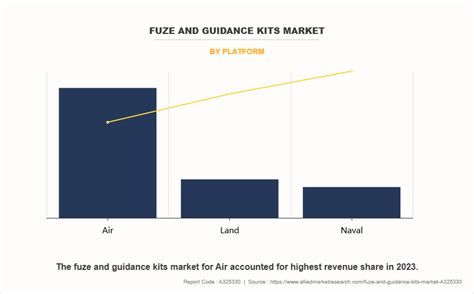 Fuze and Guidance Kits Market Size and Share | Forecast - 2033