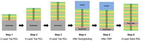 Modeling and Simulation for Predicting Thermo-Mechanical Behavior of ...