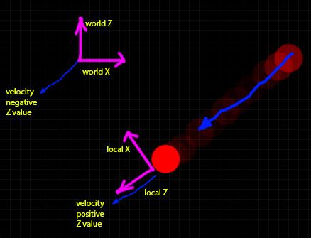 Image result for Unity Velocity