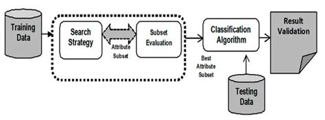 Performance Evaluation of a Proposed Machine Learning Model for Chronic ...