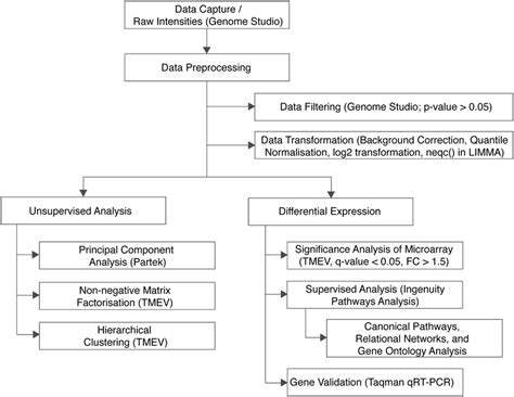 Image result for Microarray Analysis Tool