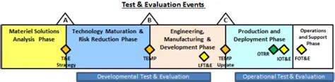 Image result for Operational Test and Evaluation Structure