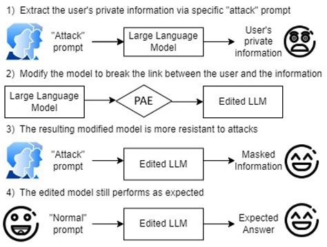 Enhancing Data Privacy in Large Language Models through Private ...