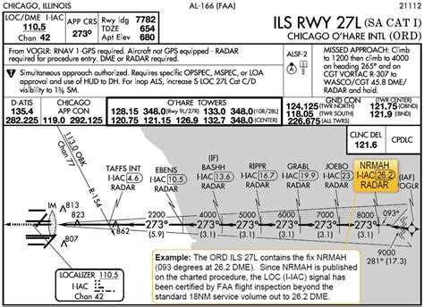 Image result for How to Read an Ils Approach Chart
