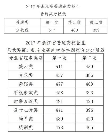 2017浙江高考分数线正式公布：第一段577分_高考_新东方在线
