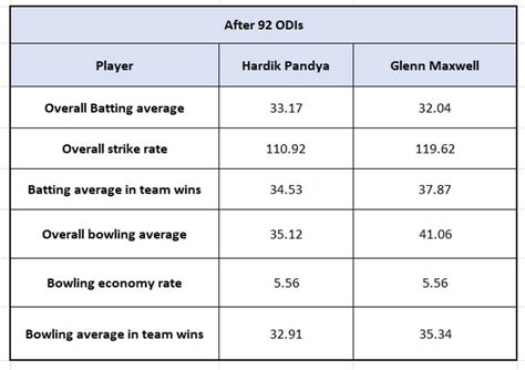 Hardik Pandya vs Glenn Maxwell - comparing their stats after 92 ODIs