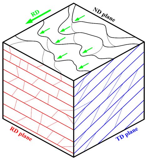 Analysis of Stored Energy Distribution in Three Directions of Tantalum ...
