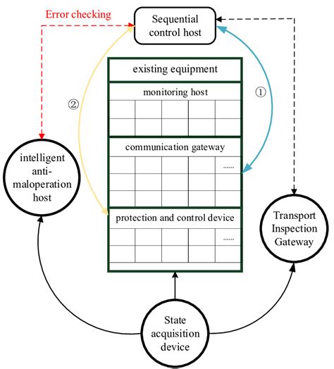 Image result for Application of Sequential Control Clip
