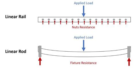 Image result for Linear Rod Mechanism