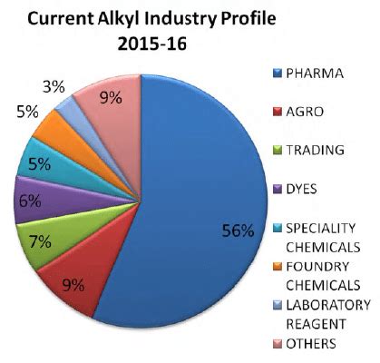Company Profile: Alkyl Amines Chemicals – Business Overview with ...