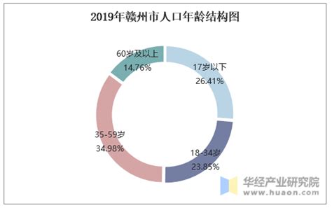 2010-2019年赣州市常住人口数量、户籍人口数量及人口结构分析_华经情报网_华经产业研究院