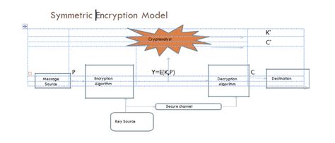 Image result for Symmetric Cipher Model