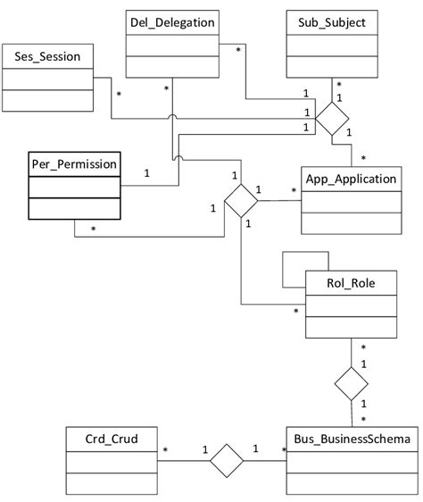 Image result for SQL Database Security Access Model