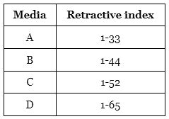 Class 10 Science Chapter 9 HOTS Questions - Light Reflection and Refraction