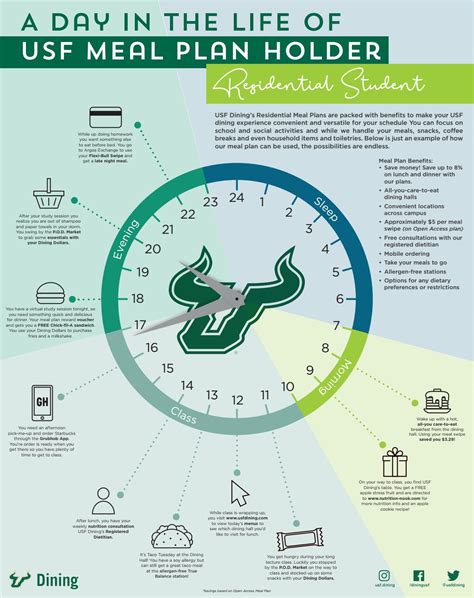 A Day in the Life of a USF Dining Meal Plan Holder - Tampa Campus by ...