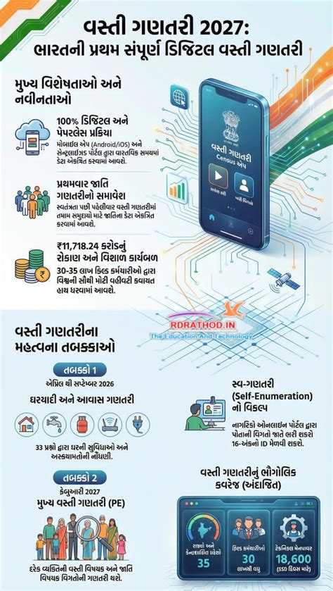 ભારતમાં વસતી ગણતરી 2027 (Census 2027): સંપૂર્ણ માહિતી અને માર્ગદર્શિકા ...