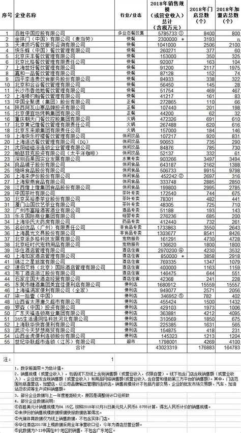 连锁五十强榜单发布，中小连锁企业能否迎来发展春天？ - 知乎