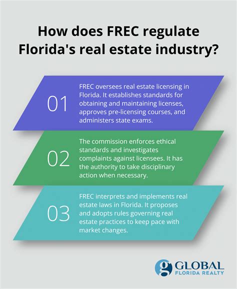 Florida Real Estate Commission: Contact Information - Global Florida Realty