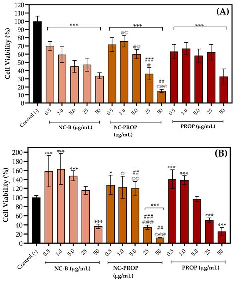 Bioadhesive Eudragit RL®100 Nanocapsules for Melanoma Therapy: A ...