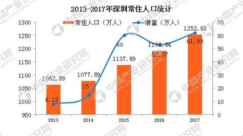 2019年深圳各区常住人口、户籍人口及GDP走势分析[图]_智研咨询