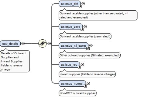 Schema documentation for gstr1_3b.xsd