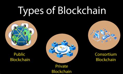 Types of Blockchain Technology 的图像结果