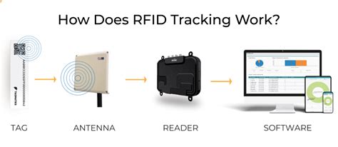 Image result for How Does RFID Tracking Work