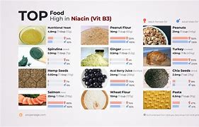 Image result for Foods Containing Niacin