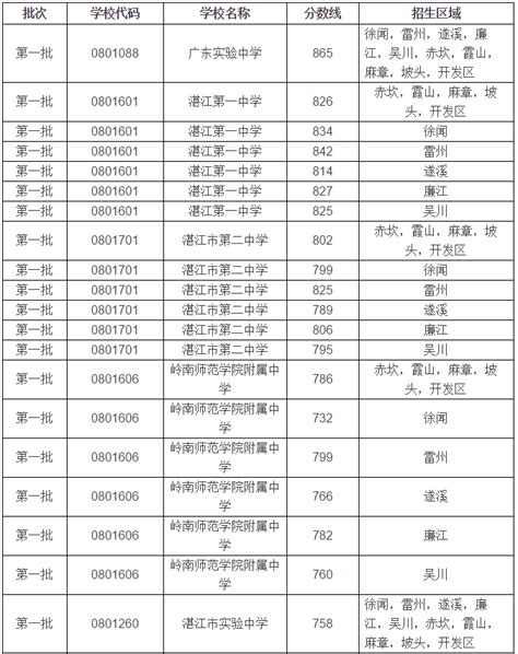 2014年湛江一中高考本科录取名单_文档之家