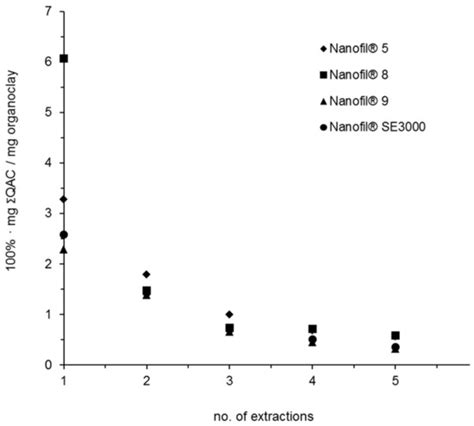 Thermogravimetry and Mass Spectrometry of Extractable Organics from ...