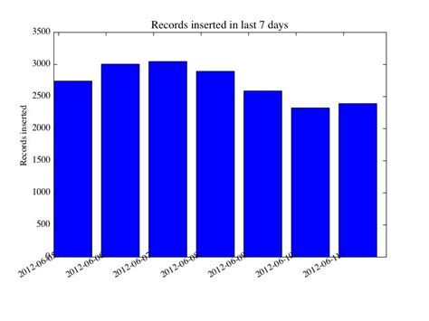 Image result for How to Make Discrete Function Graph in Python