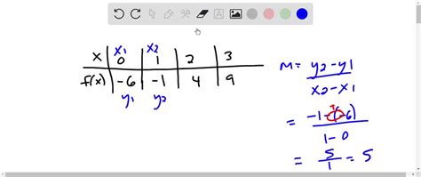 Image result for Linear Function Formula F X