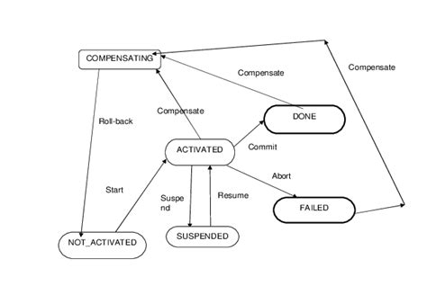Image result for Parallel State Transition Workflow
