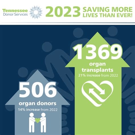 Donor Services Group