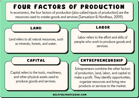 Examples of Land Definition Economics in Today’s Society