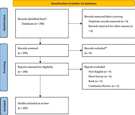 Image result for Flowchart Collection Process