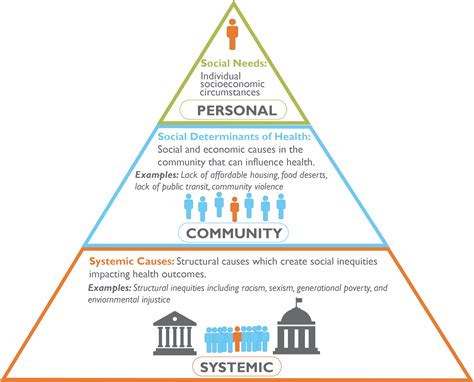 Socioeconomic Status Pyramid