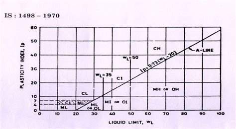 INDIAN SOIL CLASSIFICATION SYSTEM – HIGHWAY GUIDE