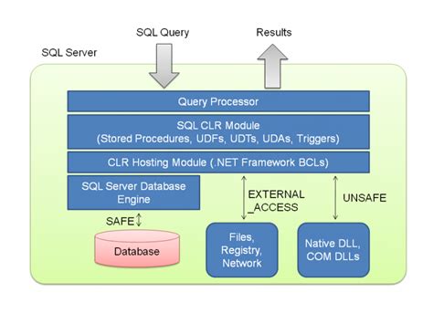 Image result for What Is SQL CLR
